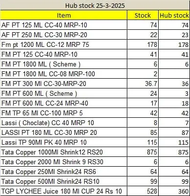 Hub stock register — Live hub stock, 25 March 2025