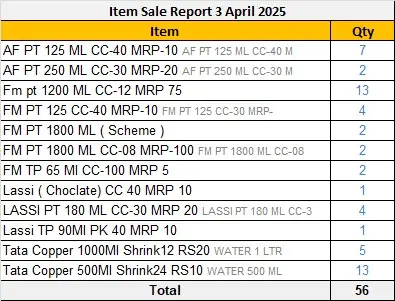 Item sale report — 3 April 2025